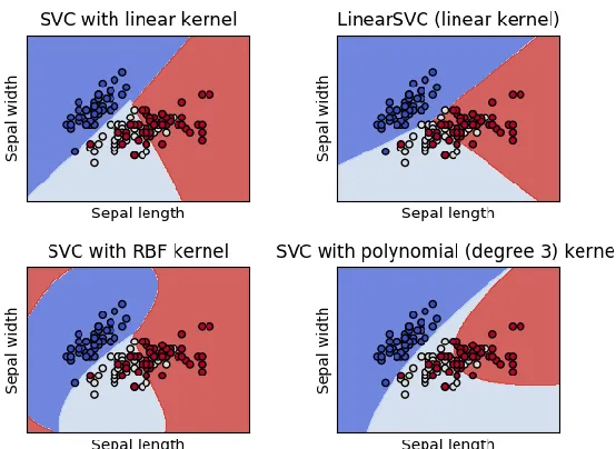 Figure 8.     Source: http://scikit-learn.org/stable/auto_examples/svm/plot_iris.html