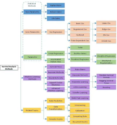 Figure 9.   Taxonomy of methods developed for Survival Analysis. Image source: P. Wang et al