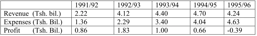Table 02.  Five-year financial performance: 1991/92-1995/96.