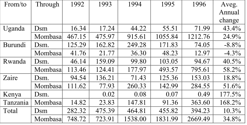 Table 03: Comparative statistics for dry cargo transit trade through Dar-es-Salaam and
