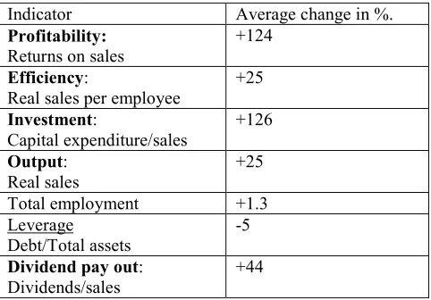 Table 5.  Post privatisation performance: key results for 79 privatised.
