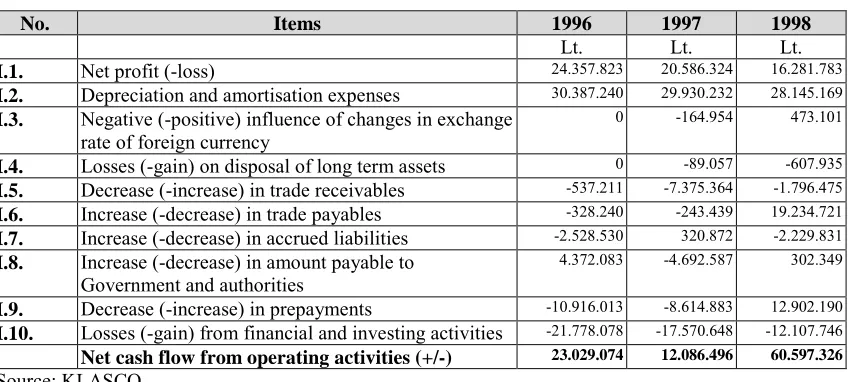 Table 2.1: Net cash flow from operating activities (1996 - 1998)