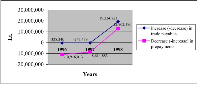 Figure 2.2: Changes in trade payables and prepayments (1996-1998)