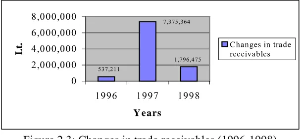 Figure 2.3: Changes in trade receivables (1996-1998)