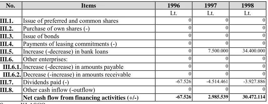 Figure 2.4: Increase in bank loans (1996-1998)