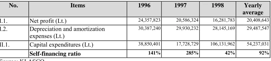 Table 2.4: Self-financing ratio (1996 - 1998)