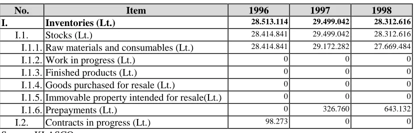Table 3.3: Changes in inventories level (1996-1998) 