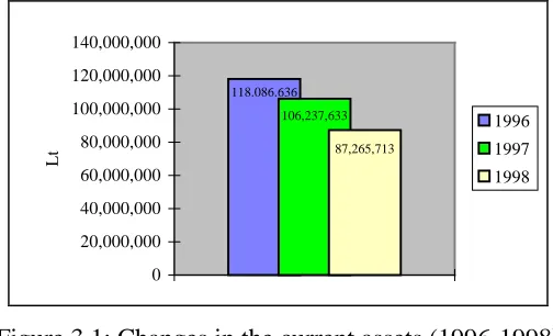 Figure 3.1: Changes in the current assets (1996-1998) 