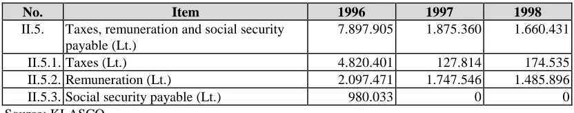 Table 3.5. Changes in the taxes, remuneration and social security level (1996-1998)