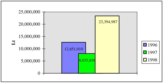 Figure 3.2: Changes in the current liabilities (1996-1998)