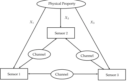 Figure 1.1: Peer-to-Peer Topology