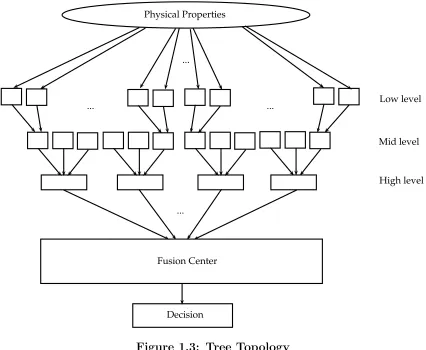 Figure 1.3: Tree Topology