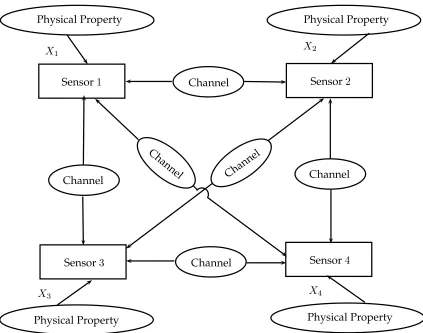 Figure 1.4: Mesh Topology