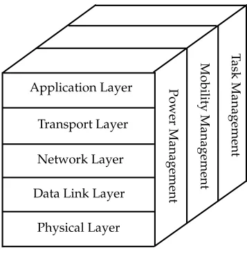 Figure 1.5: Wireless sensor network protocol stack. [1]