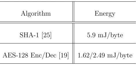 Table 1.4: Symmetric Key Cryptography: Average Energy Consumptionon Atmel ATmega128 [90]