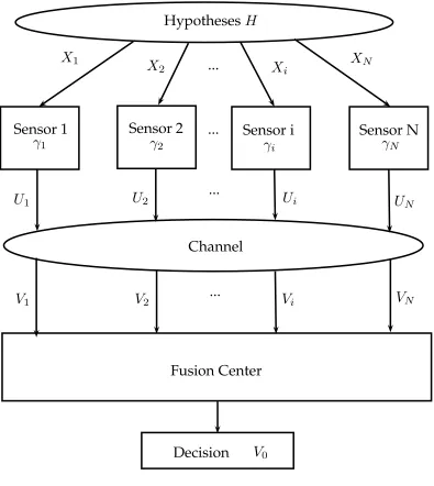 Figure 2.1: Distributed Detection