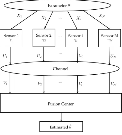 Figure 2.2: Distributed Estimation