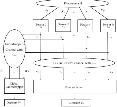 Figure 3.1: The model of a parallel sensor network under the attacks of aninformed and greedy eavesdropper who eavesdrops on all the sensors de-channel with bit error ratecisions (i = 1 
