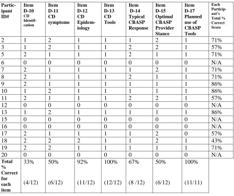      Table XIX  Evaluation D Individual Participant Responses on Content Items D-10 through D-15 and Item 
