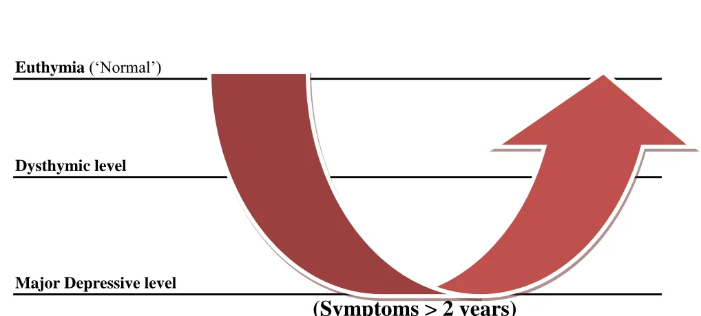  Figure 3 3. Chronic Major Depressive Disorder