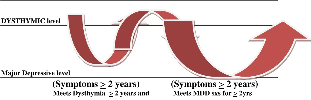Figure 5  5. Double Depression/Chronic Major 