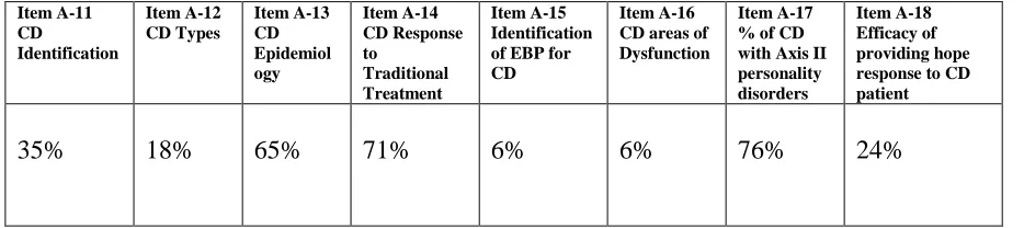 Table VI  Evaluation A Total Percent Scored Correctly for each item by all participants 