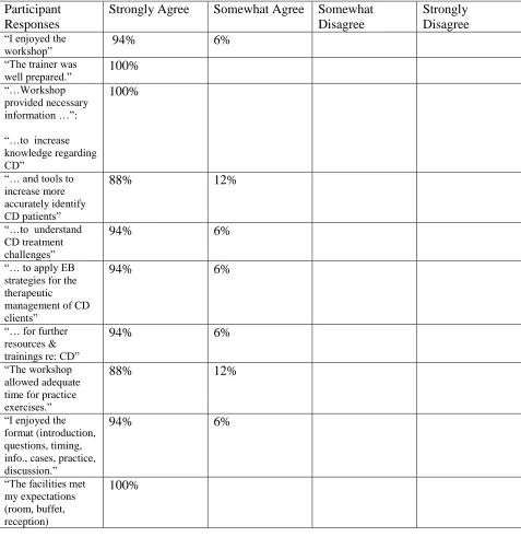 Table XI  Qualitative Data from Evaluation C (the offering)  
