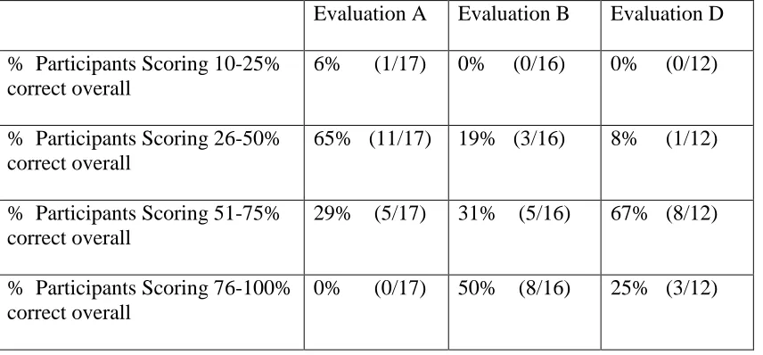  Table XVI Summary Comparison Table of Participants‘ Total Percent Correct Scores on Content Items  