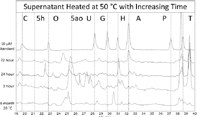 Figure 2.19. UV chromatograms of the supernatant isolated from NH 4CN reactions heated at different temperatures for 72 hours