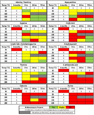 Table 2.5.  HPLC-UV determination of N-heterocycles present in the reaction matrix. (X) indicates times/temperatures not studied