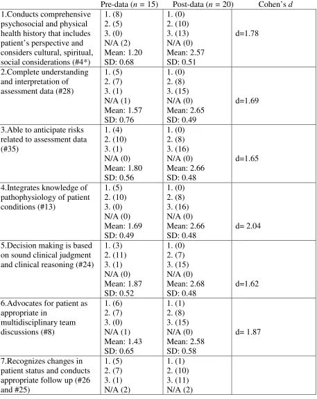 Table 3: Pre and post Brief QSEN competency assessment tool combined Cohort 1 and Cohort 2 