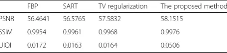 Table 1 Comparison of image evaluation parameters ofdifferent reconstruction algorithms (SNR = 20 dB)