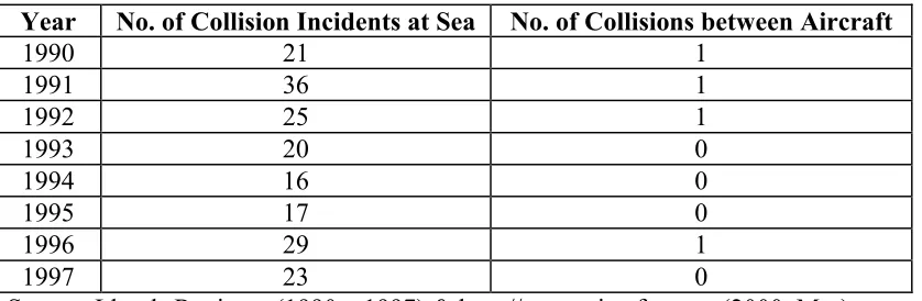 Table 1 – Statistics on Collisions