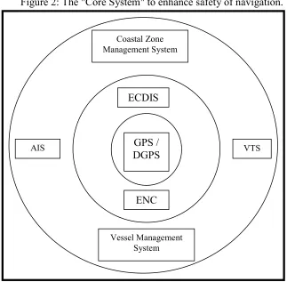 Figure 2: The "Core System" to enhance safety of navigation.