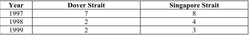 Table 6: Statistics of Collisions in the Straits of Dover and Singapore