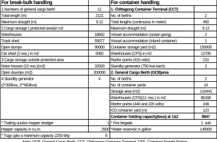 Table 2.4 Related facilities for cargo handling in GCB and CCT area