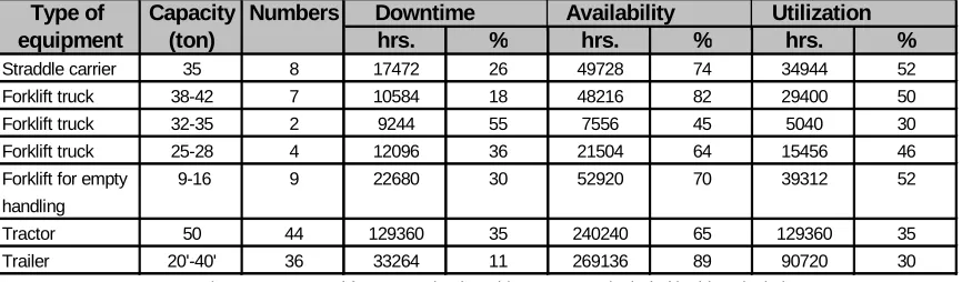 Table 2.8 Downtime, availability and utilization rate of each type ofcontainer handling equipment in 1999.