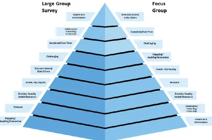 Figure 4.3. Focus Group on High-Quality PD Characteristics (Question 4) 