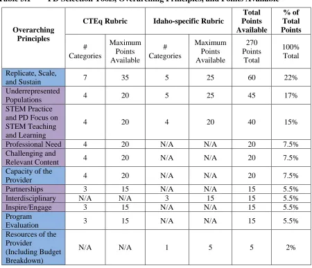 Table 3.1 PD Selection Tools, Overarching Principles, and Points Available  
