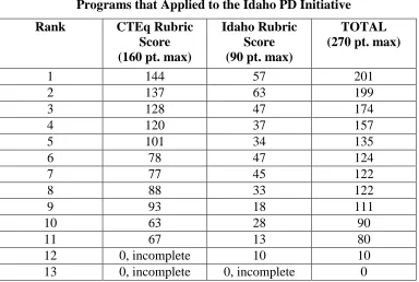 Table 3.2  