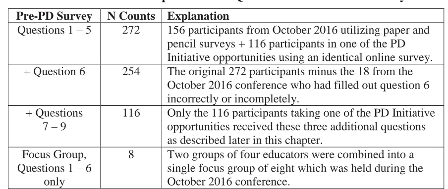 Table 3.3 Number of Participants in Each Question from the Pre-PD Survey 