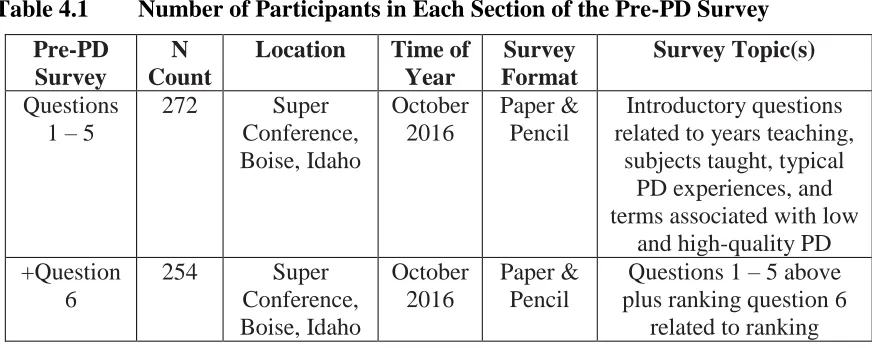 Table 4.1 Number of Participants in Each Section of the Pre-PD Survey 
