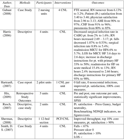 figures/costs Improved throughput, top 10% core measures, pt. satisfaction > 90% 