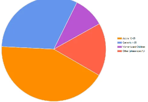Figure 1: Primary Client Populations 