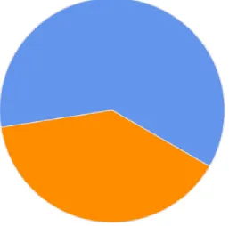 Figure 2: Apply CNL Competencies in Current Role 