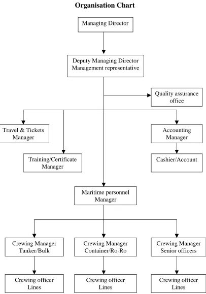 Figure 6.1  Sample of an organisation chart of a crew manning agency