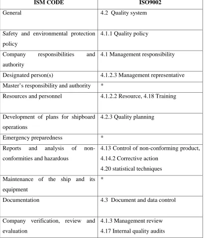 Table 8.1  Comparison Chart of ISM/ISO 9002