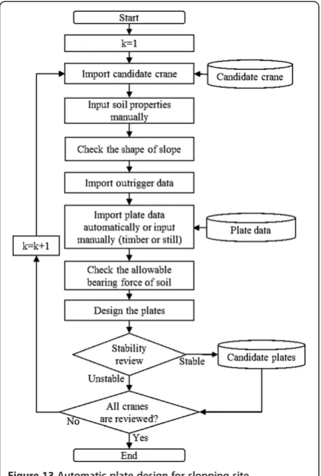Figure 13 Automatic plate design for slopping site(simulation 3).