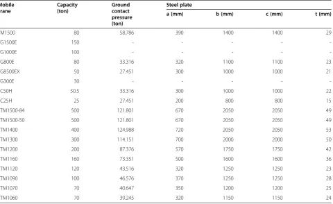 Table 2 Result of automatic design model (1)