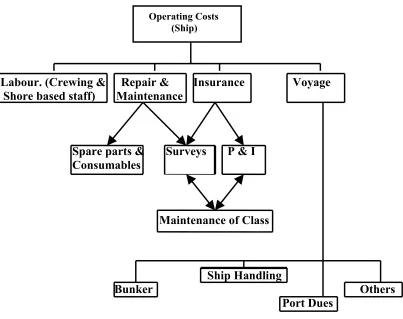 Fig. 2. Ship’s operating costs.